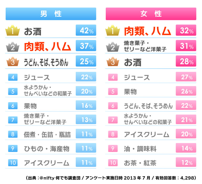 お中元ランキング