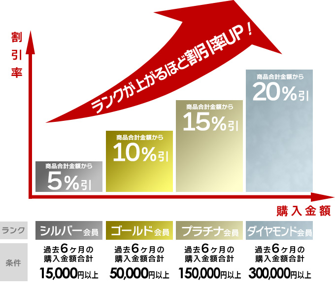 ランクが上がるほど割引率UP!
